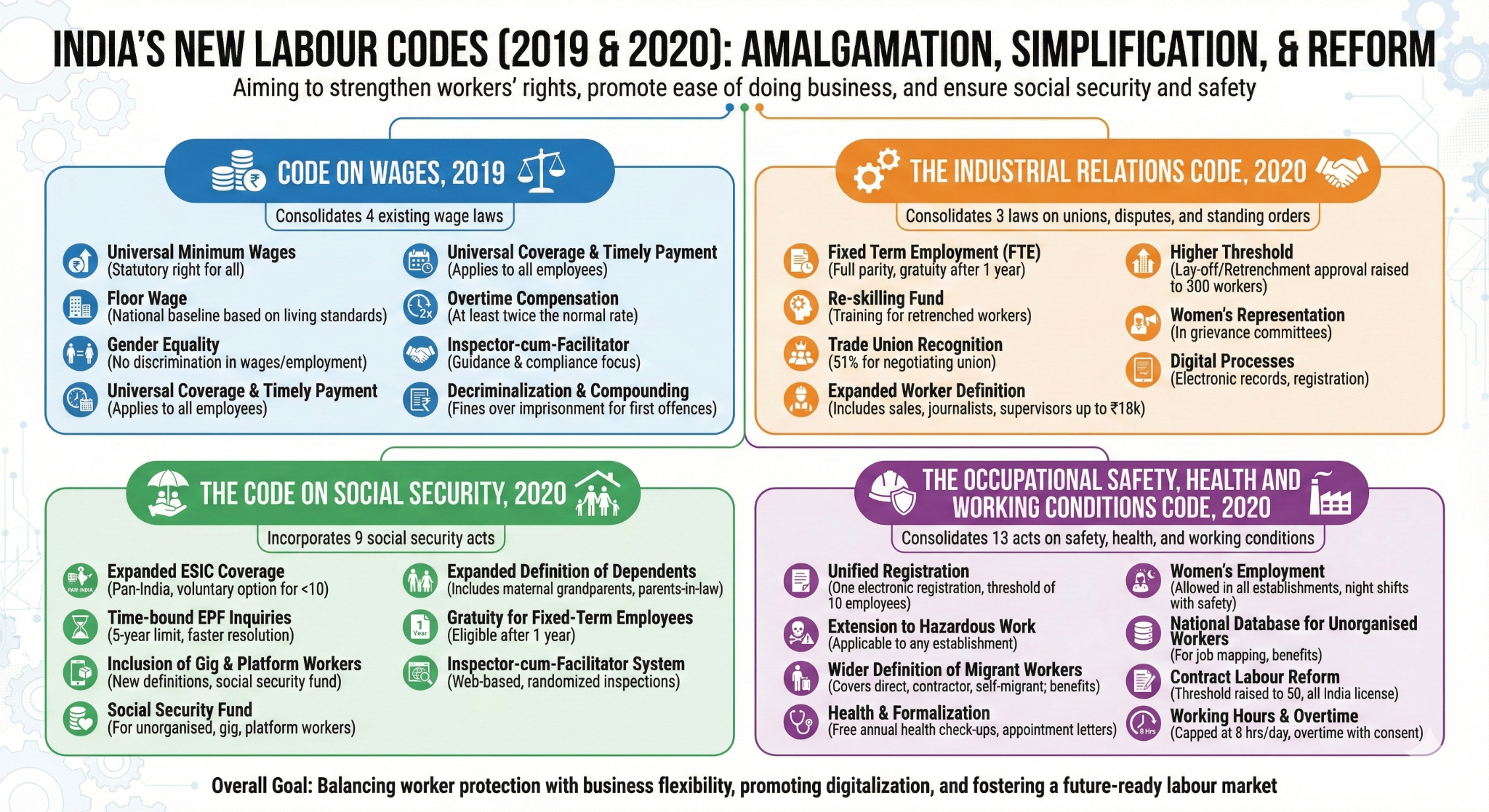 India’s_Four_Labour_Codes