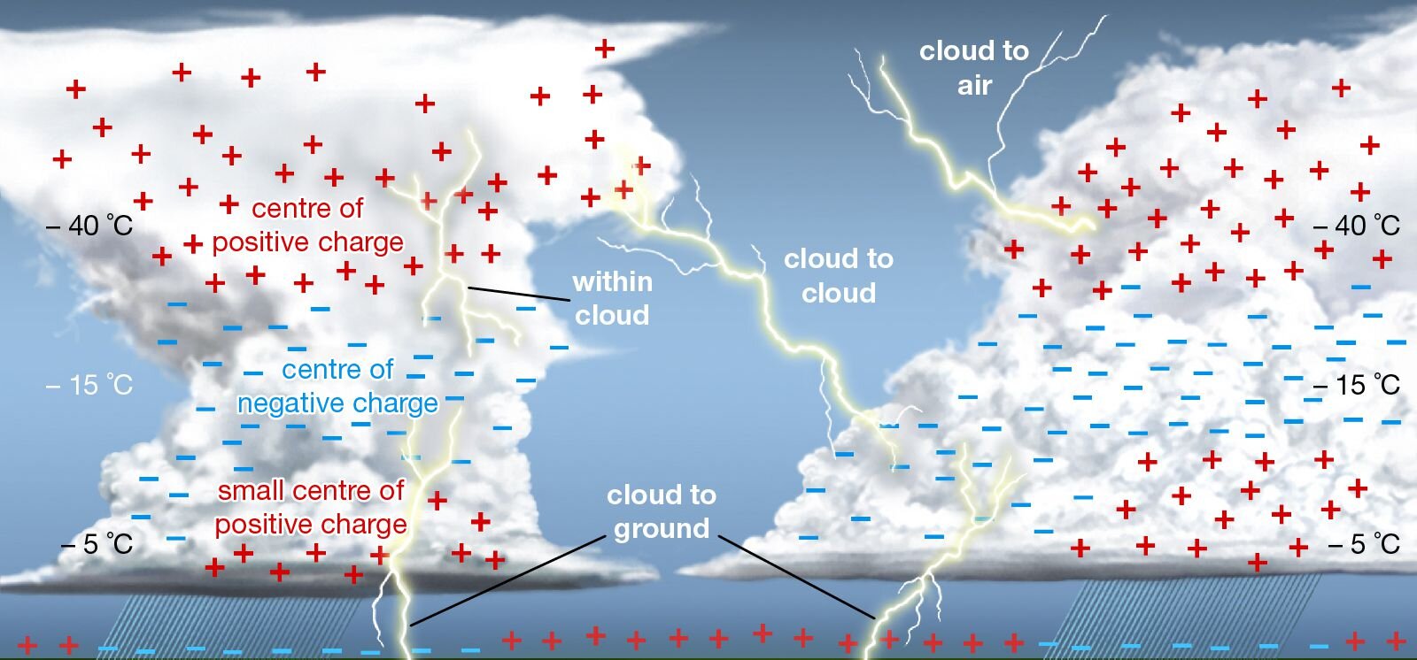 Распределение электрических зарядов в грозовом облаке
