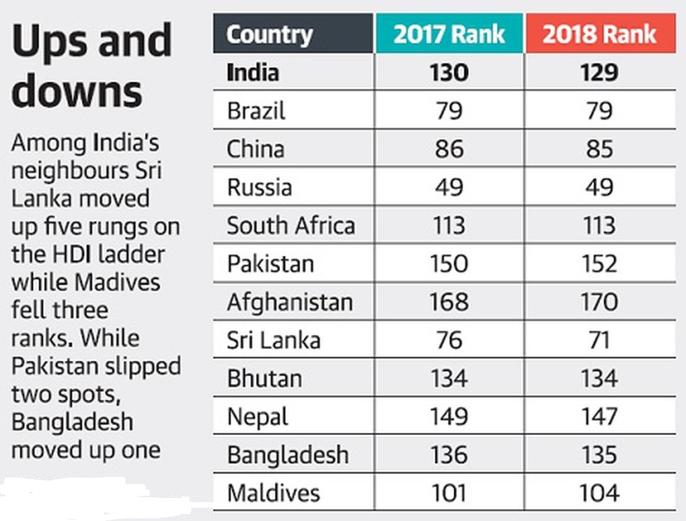 Human Development Index Drishti IAS