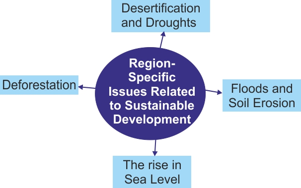 Sustainable Development SA IAS ACADEMY