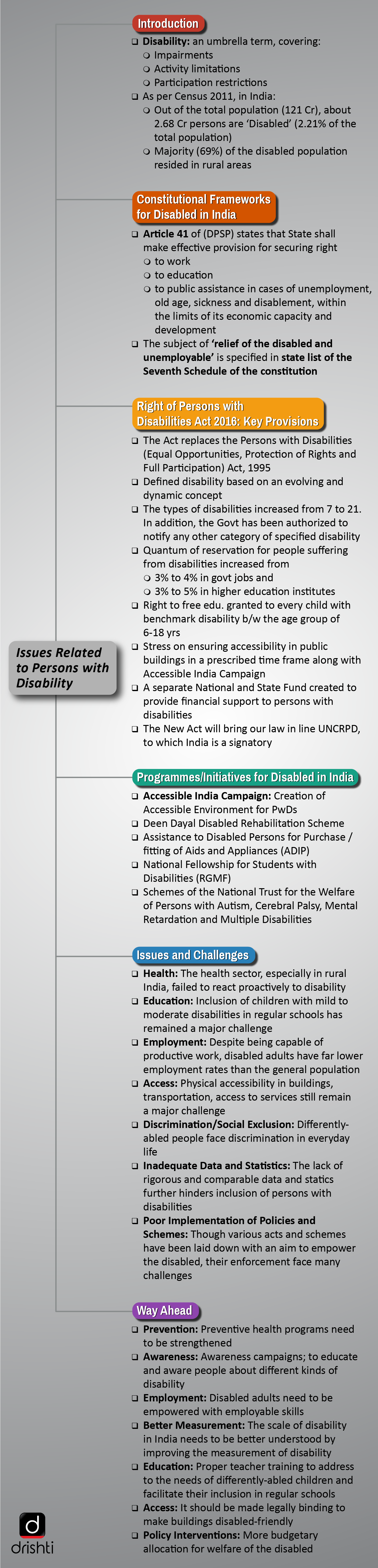 Issues Related to Persons with Disability - For Mind Map