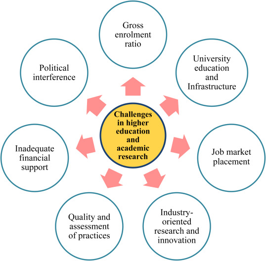 research in higher education problems and issues