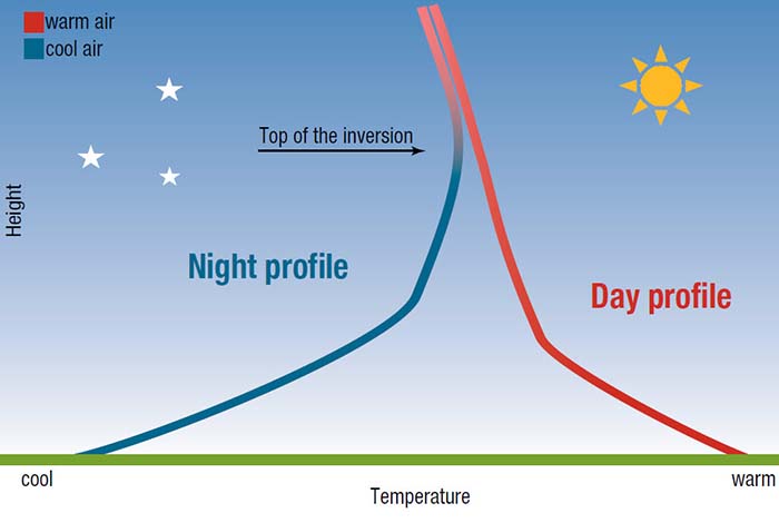 Temperature Inversion Diagram