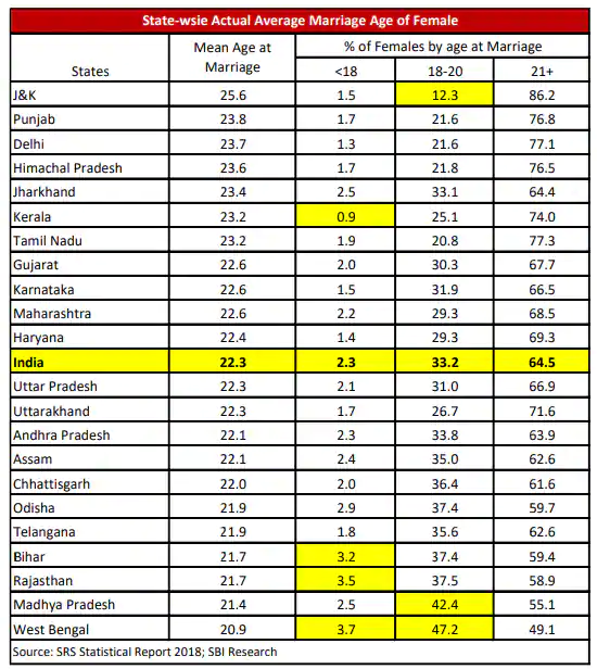 Marriageable Age For Women