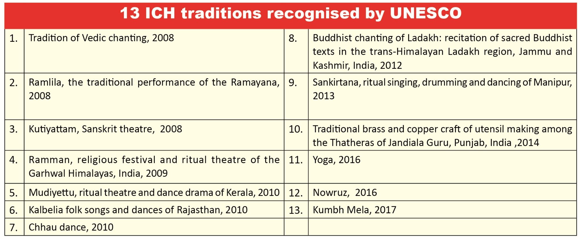 UNESCO List Of Intangible Cultural Heritage Of Humanity