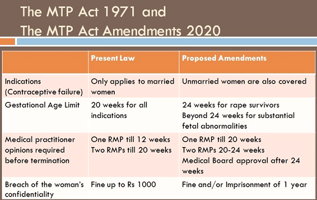 Medical Termination Of Pregnancy Amendment Bill 2020