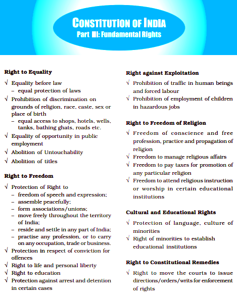 Fundamental Rights Articles Part Iii Of Indian Constitution