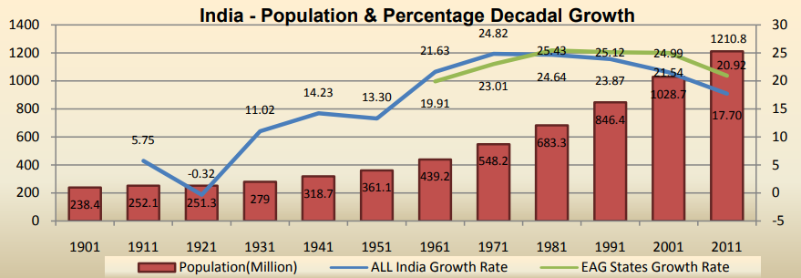 Census In India