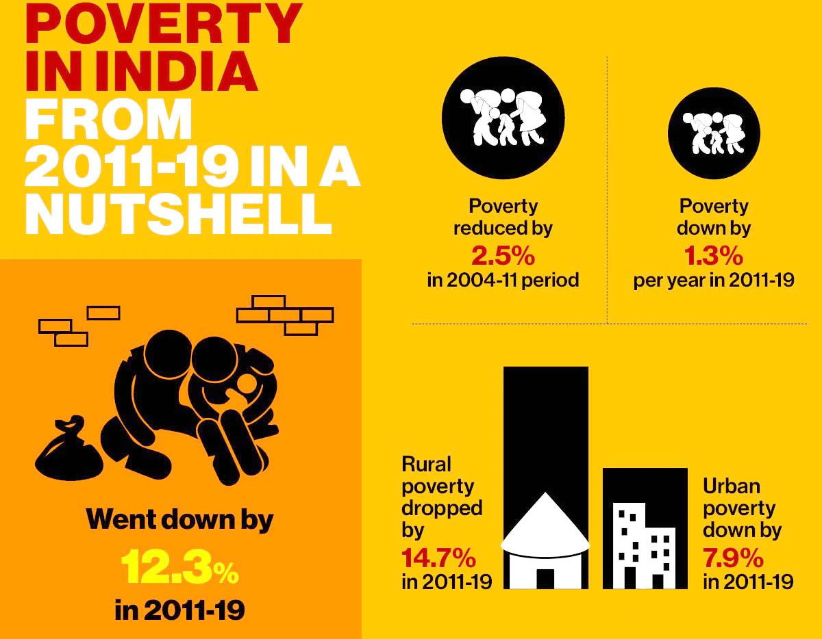 Paper On India s Poverty World Bank Online Civil Services Coaching