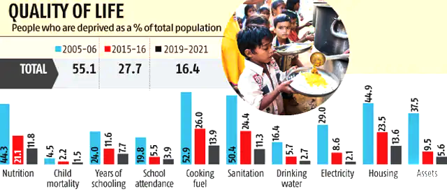 2023 Global Multidimensional Poverty Index (MPI): India's Remarkable Progress in Poverty Reduction_60.1