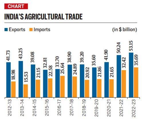India Latest Farm Exports Data