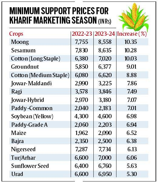 Centre Sets Minimum Support Price for Kharif Crops