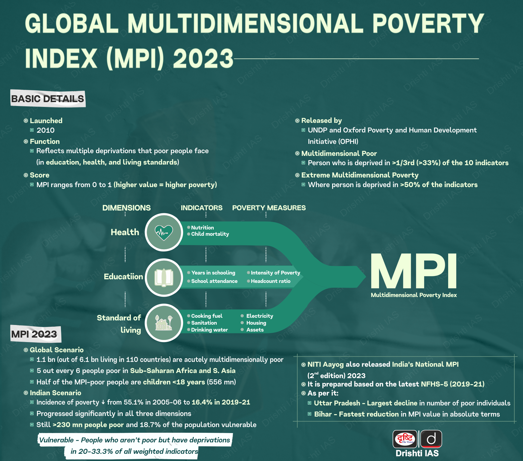 Global Multidimensional Poverty Index (MPI) 2023 | 20 Jul 2023