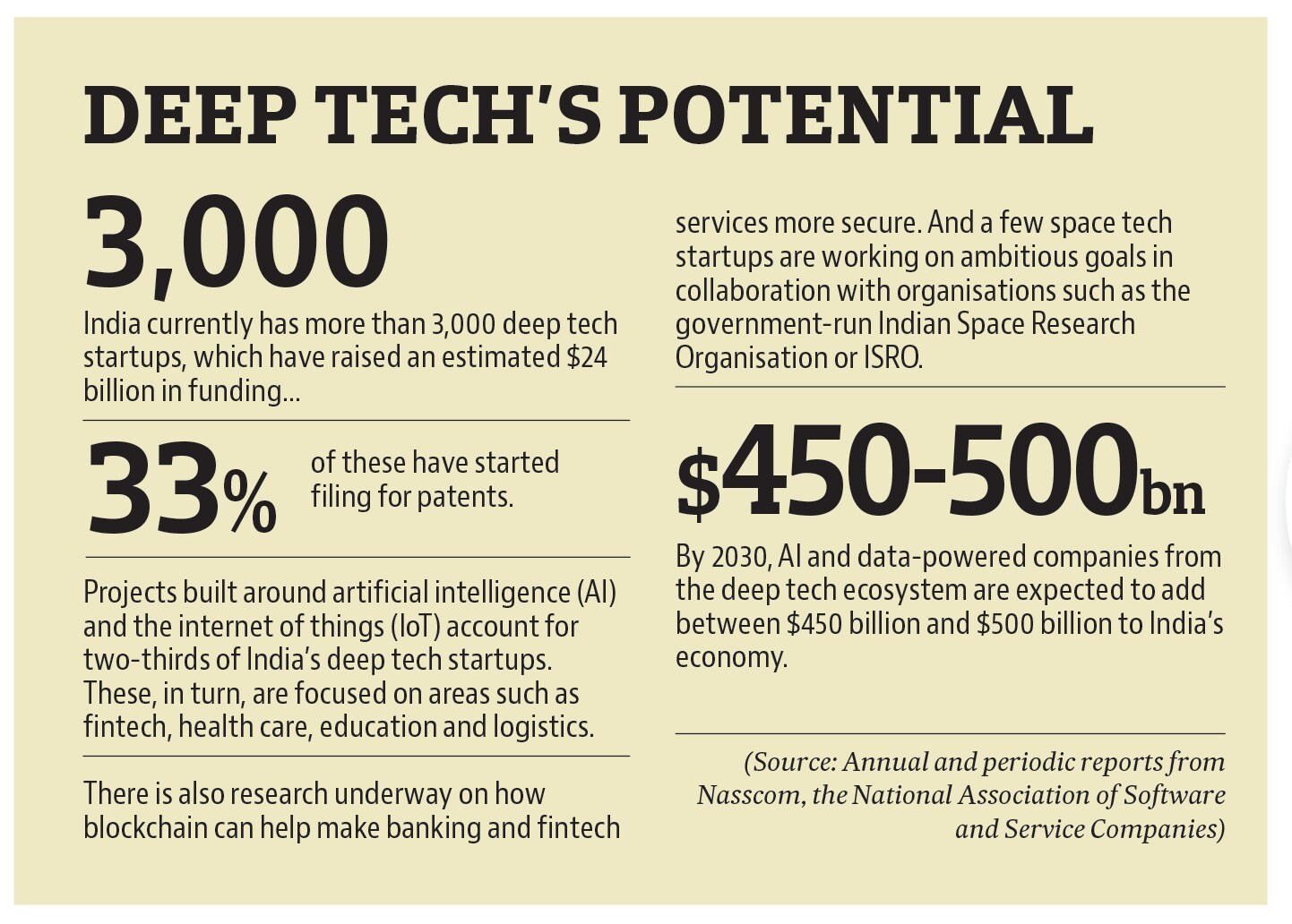 India's Ambitious Push for Deep Tech