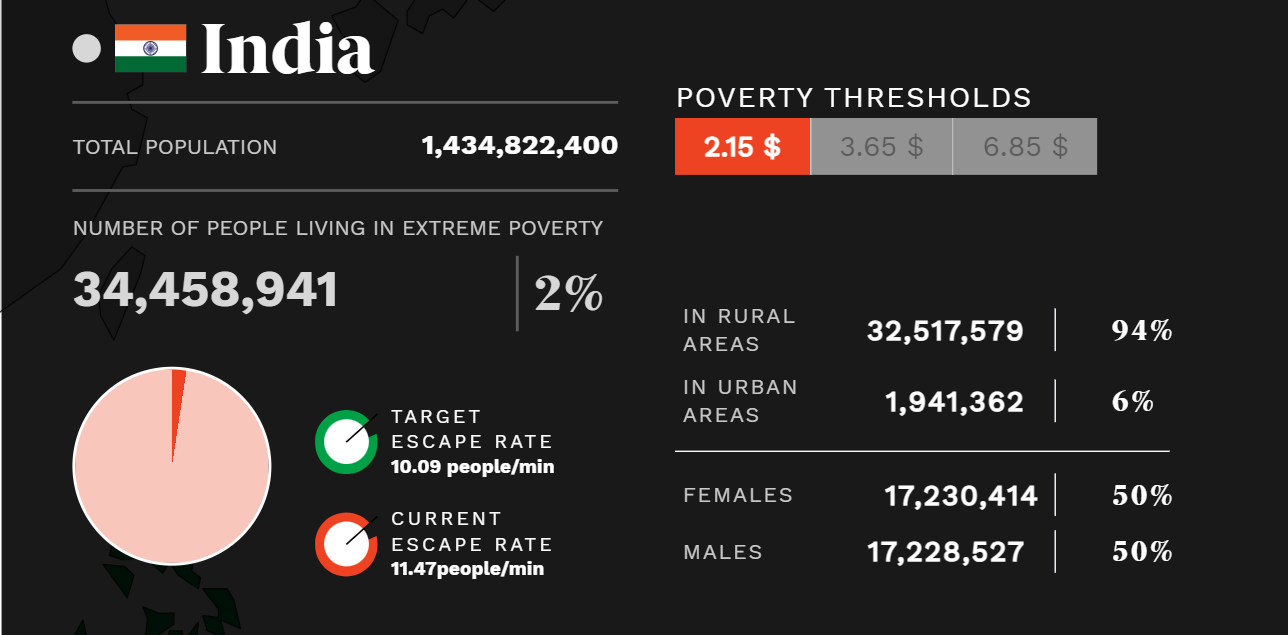 World Poverty Clock