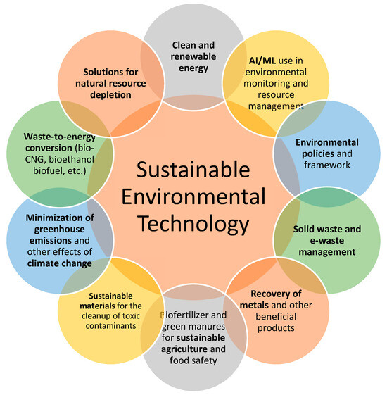 Emerging Environmental Technologies in India